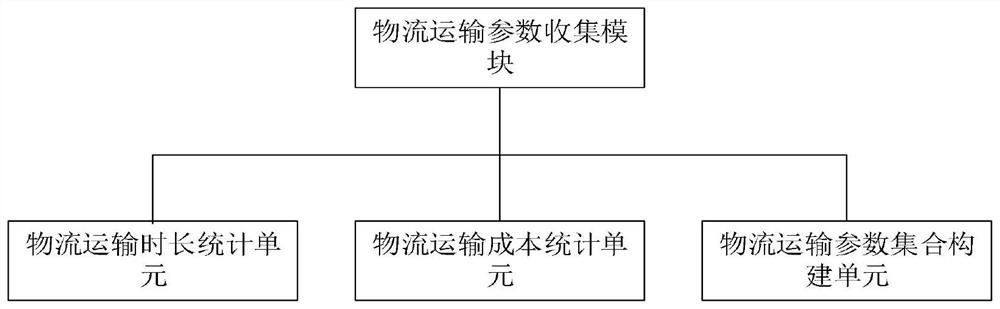 Intelligent supply chain logistics intelligent optimization management system based on cloud computing