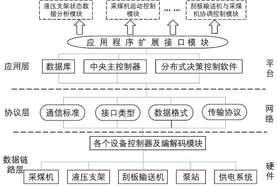 Distributed decision-making control system and its architecture for fully mechanized mining face