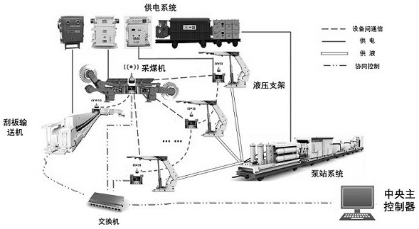 Distributed decision-making control system and its architecture for fully mechanized mining face