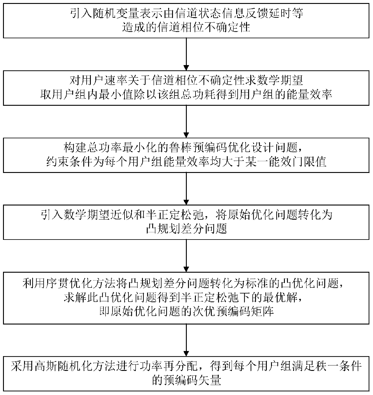 High-energy-efficiency robust precoding method suitable for multi-beam satellite communication system