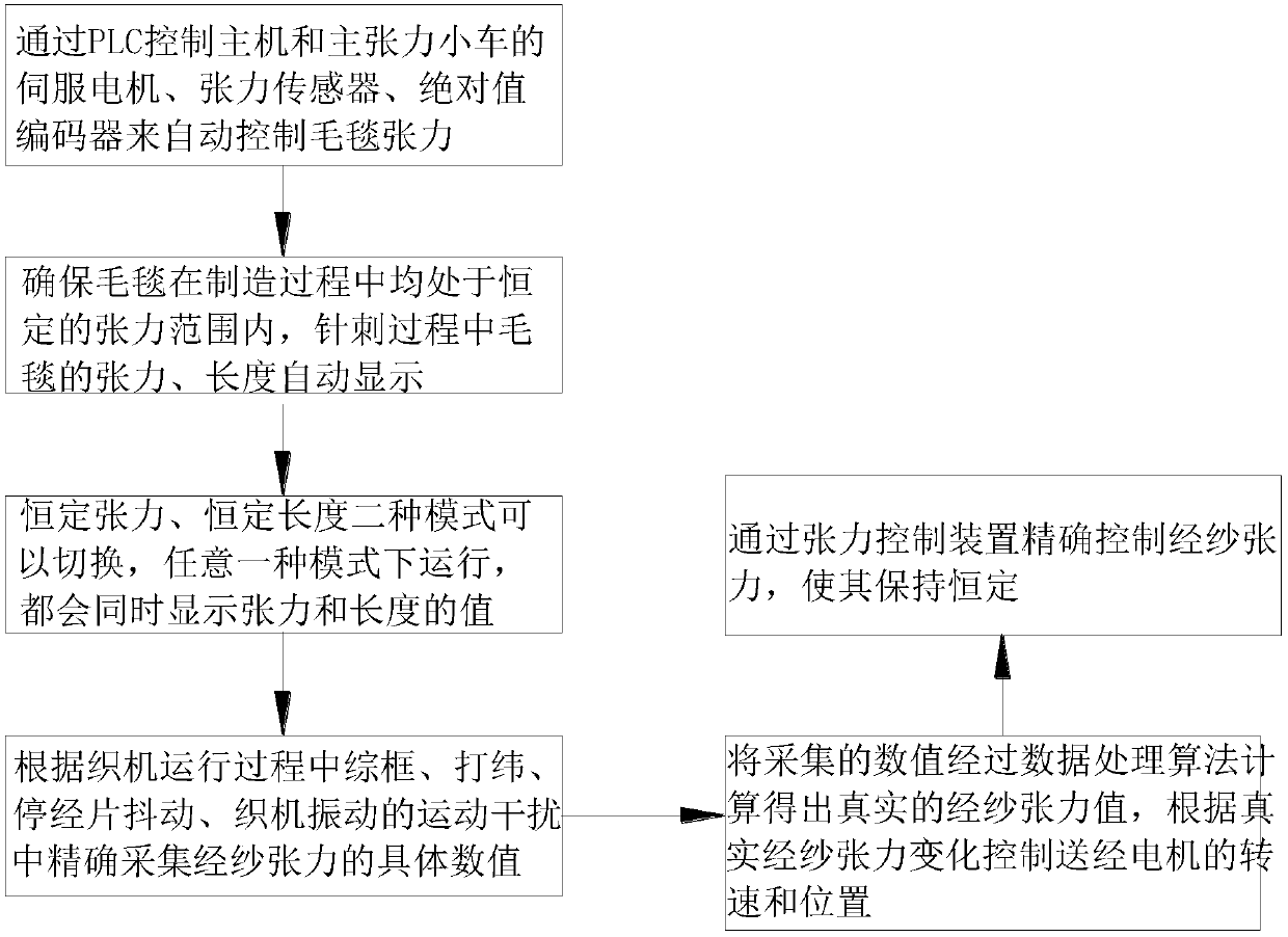 Constant tension control method for paper making blanket needling machine