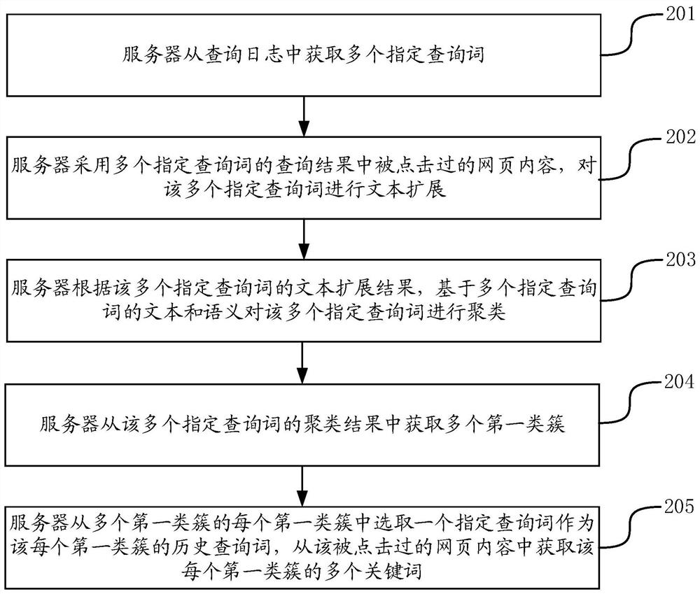 Information query method and device