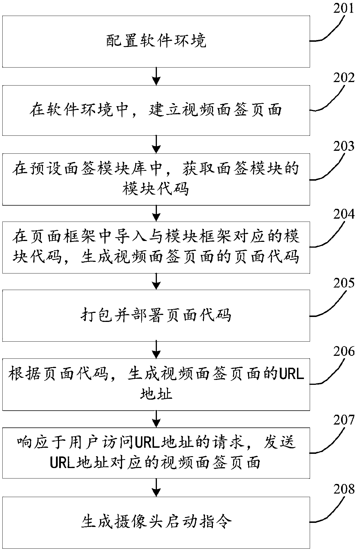 Video face-to-face signature implementation method and device, storage medium and computer device