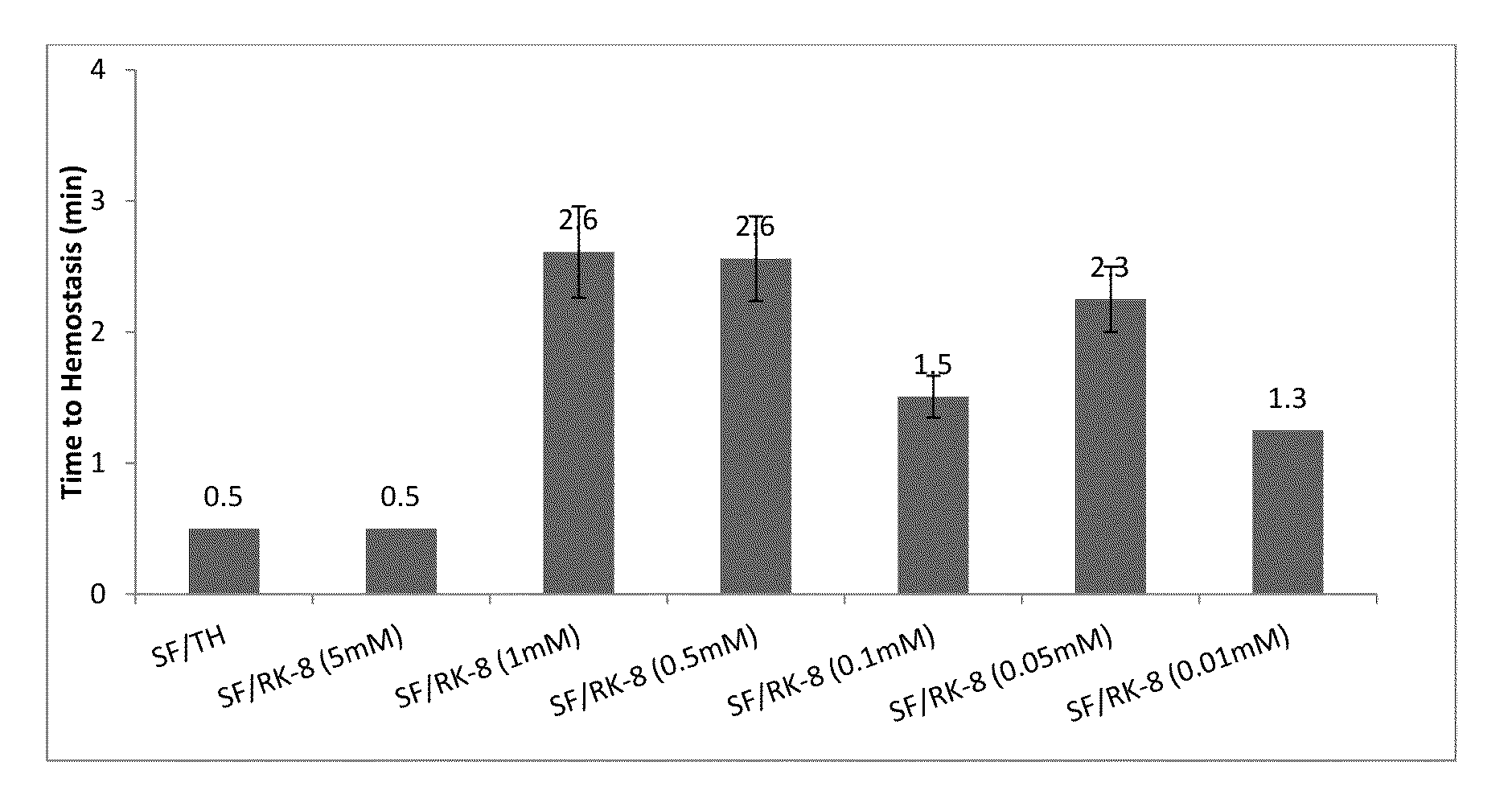 Procoagulant peptides and their derivatives and uses therefor