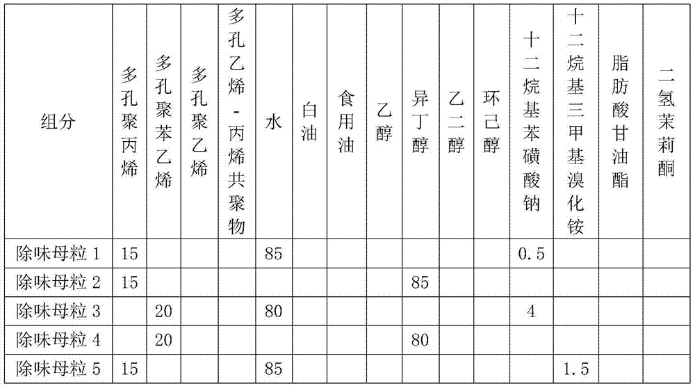 Smell removing master batch as well as preparation method and application thereof