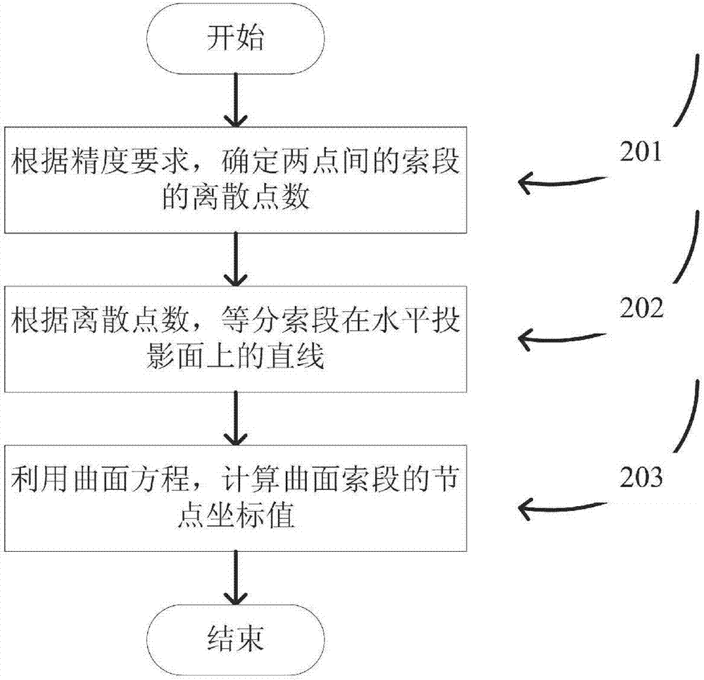 Equal force density method-based shape finding method for cable section of geodesic line between two points of curved surface