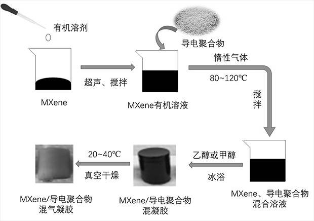 A kind of mxene/conductive polymer composite airgel and preparation method thereof