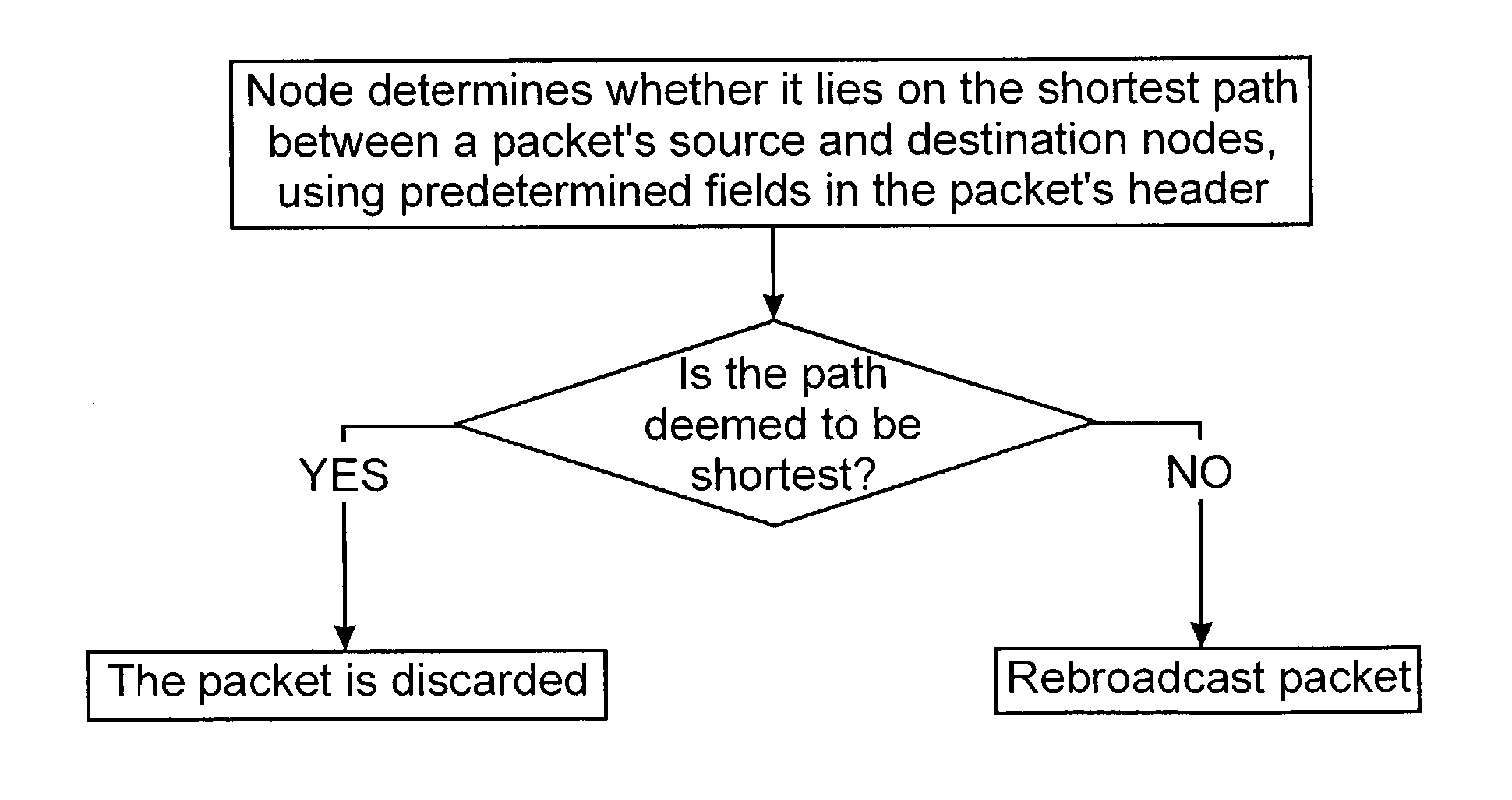 Method for routing ad-hoc signals