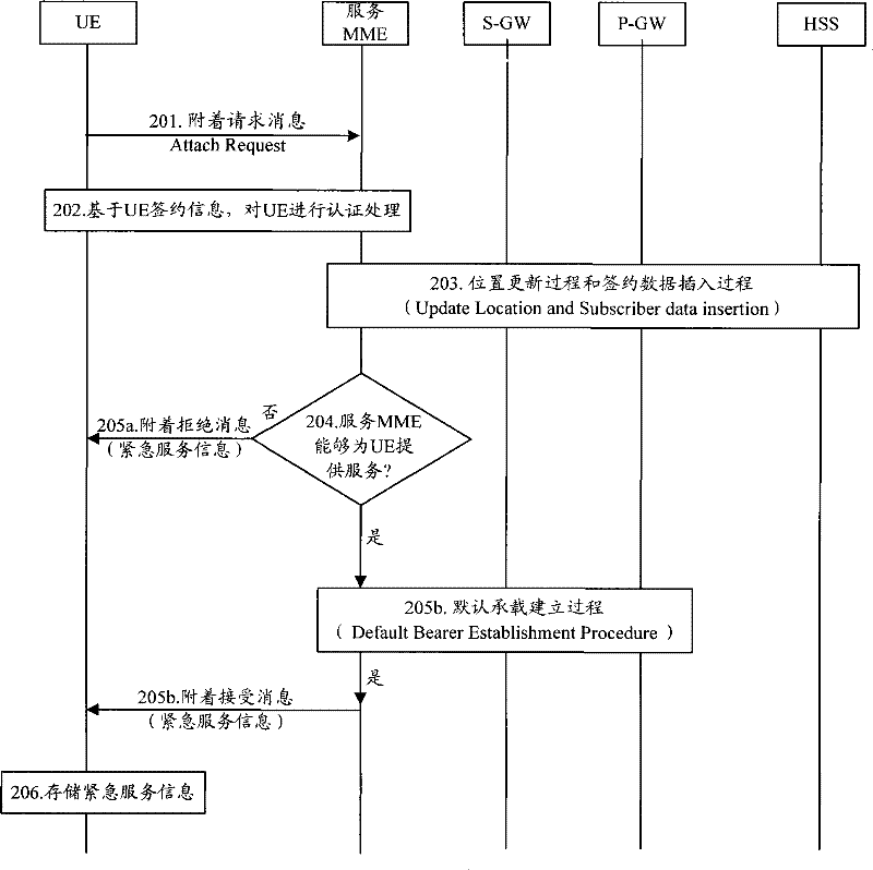 Emergency service information obtaining method and communication equipment