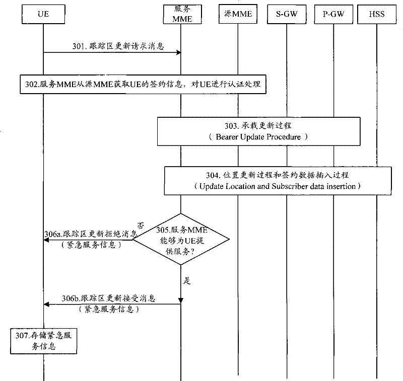 Emergency service information obtaining method and communication equipment