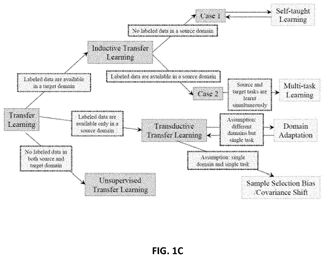 Method and system for machine learning using a derived machine learning blueprint