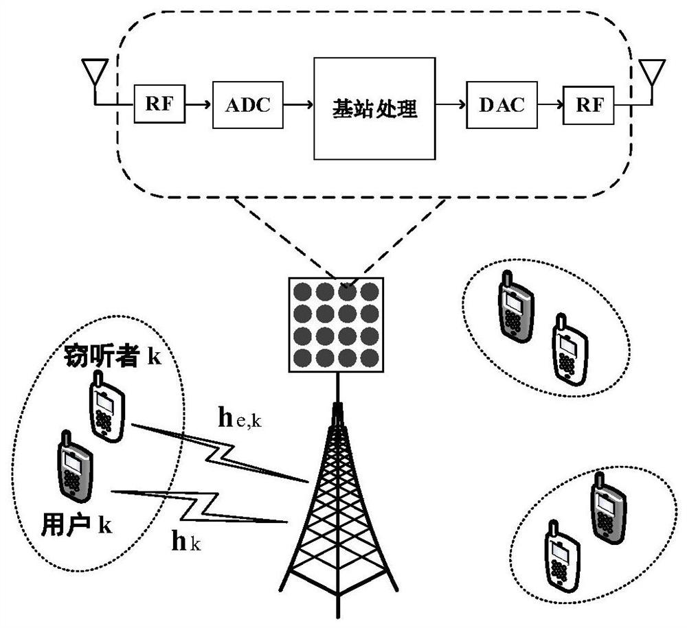 Pilot attack-oriented secure transmission method in low-precision large-scale antenna system