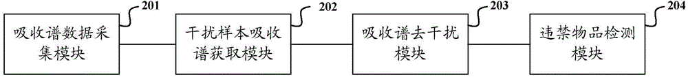 Prohibited article detection method and prohibited article detection device