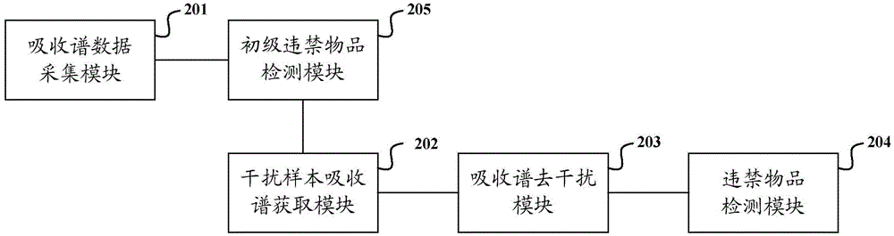 Prohibited article detection method and prohibited article detection device