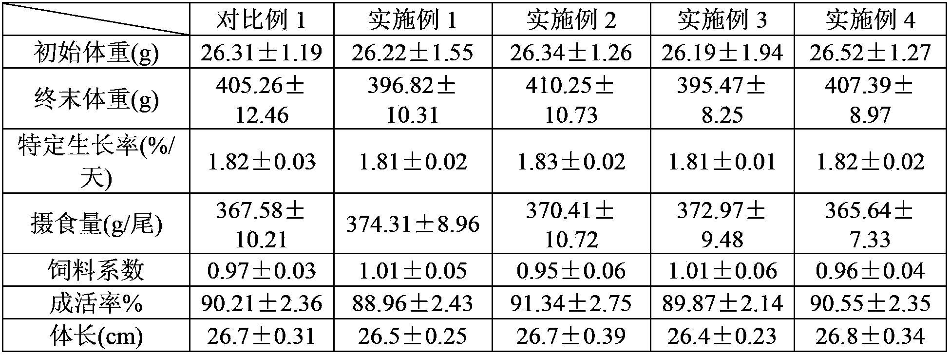 Fishmeal-free buoyant puffed feedstuff for micropterus salmoides and preparation method of feedstuff