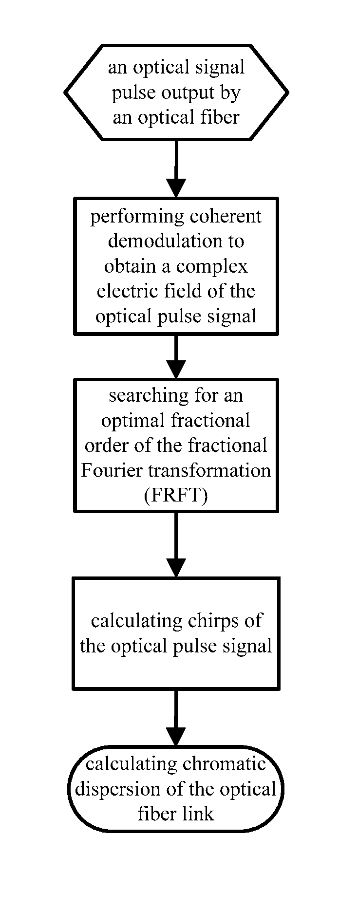 Method of measuring optical fiber link chromatic dispersion by fractional Fourier transformation (FRFT)