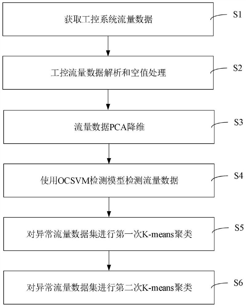 Industrial control system flow anomaly detection method and system based on OCSVM and K-means algorithm
