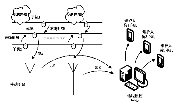 Transmission grid fault detection system and method based on internet of thing technology
