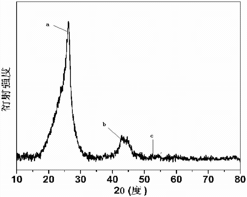 Method for synthesizing boron and nitrogen co-doped graphitized nano-carbon by using ion-exchange resin