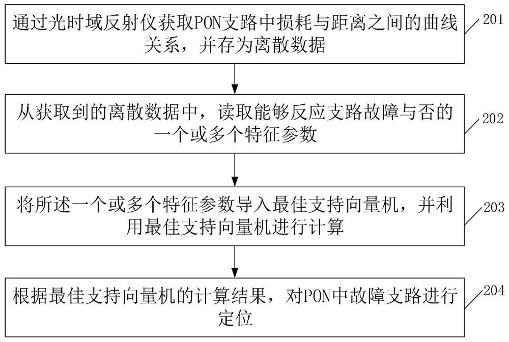 A method and system for locating a faulty branch in a passive optical network