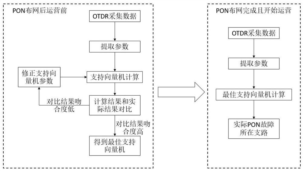 A method and system for locating a faulty branch in a passive optical network