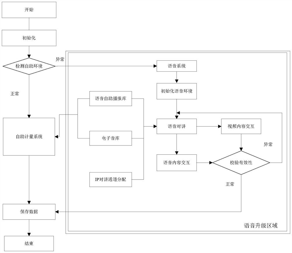 Vehicle scale voice system and its upgrading method