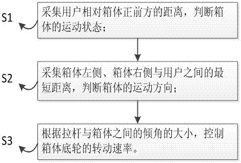 Control method for intelligent following suitcase