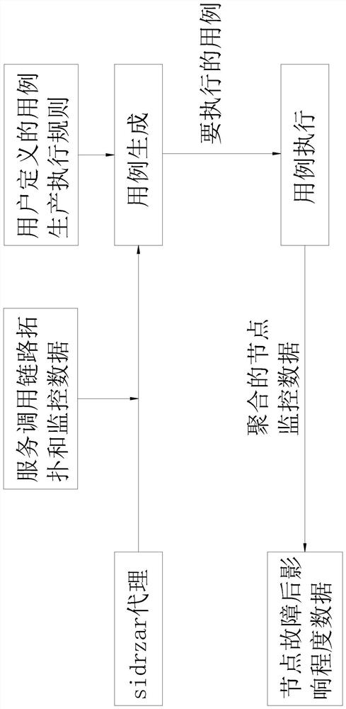 A full-link intelligent fault simulation and evaluation defense method in a microservice scenario