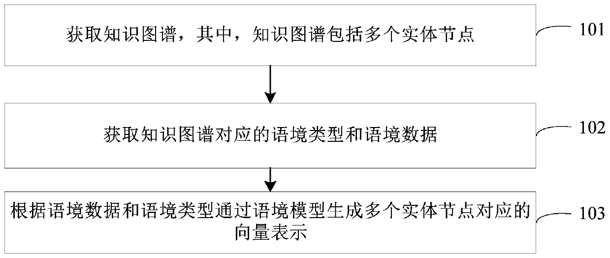 Knowledge graph vector representation generation method, device and equipment