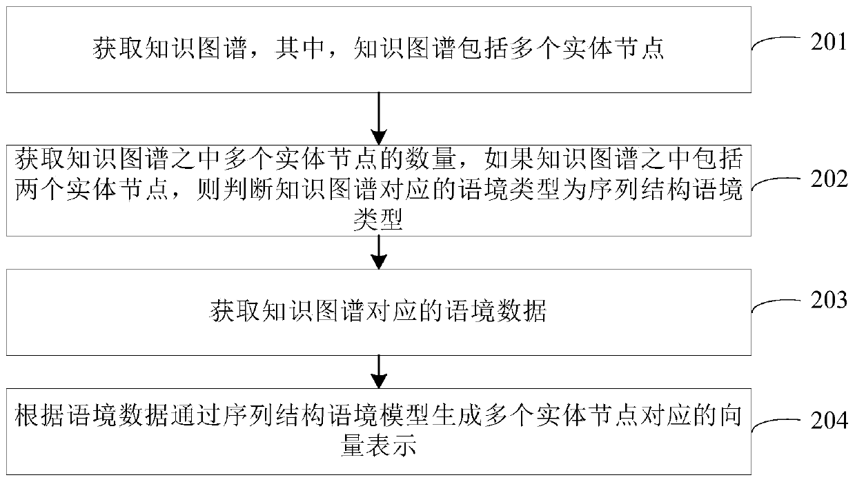 Knowledge graph vector representation generation method, device and equipment