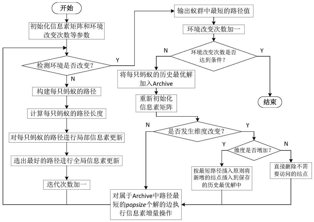 A Method for Optimizing Dynamic Traveling Salesman Problem Using Intelligent Swarm Algorithm Based on Reuse Strategy