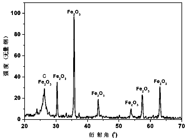 Preparation method of magnetic porous carbon/ ferric oxide nano composite material for oil-water separation
