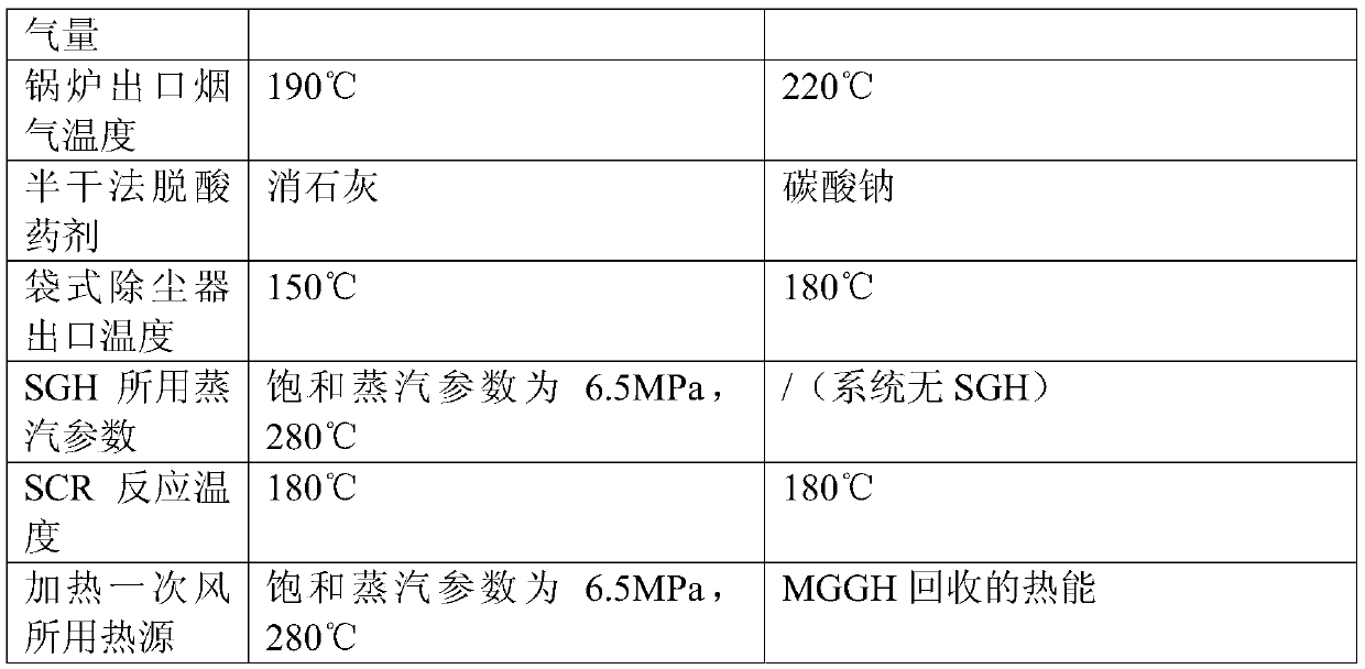 Waste incineration energy-saving flue gas ultralow purification system