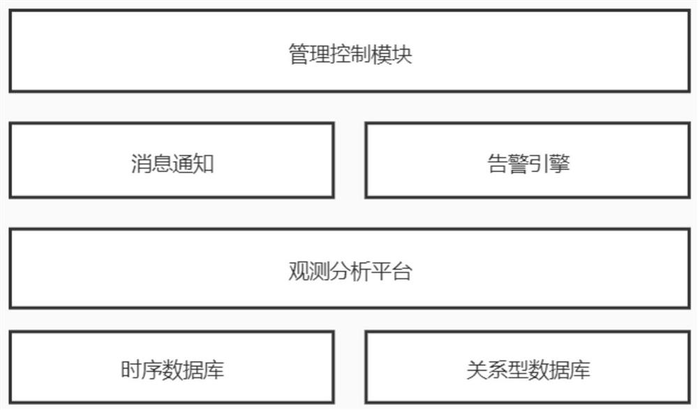 Application performance index alarm system based on Skywalking