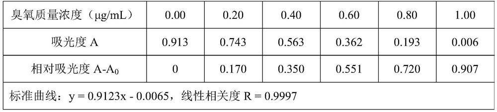 Ozone detection method