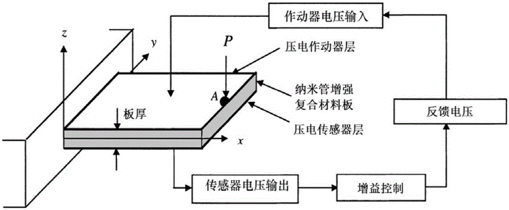 FG-CNT reinforced composite plate vibration control method based on Spark in ocean engineering