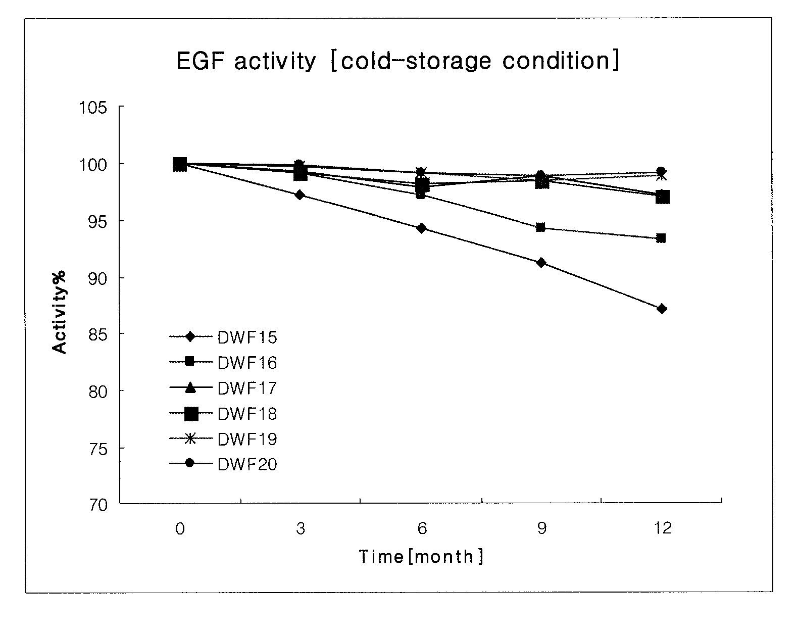 Sustained release film formulation for healing wound comprising epidermal growth factor