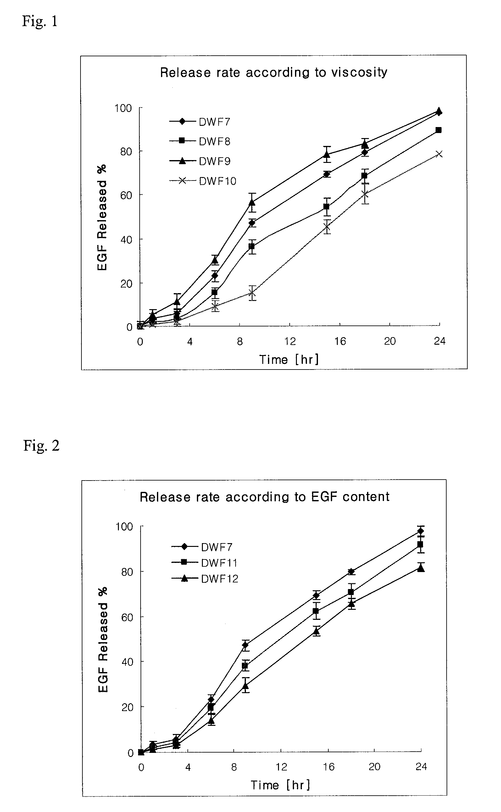Sustained release film formulation for healing wound comprising epidermal growth factor