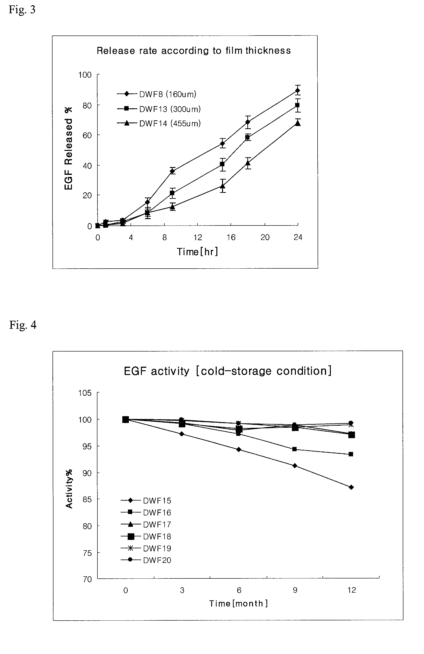 Sustained release film formulation for healing wound comprising epidermal growth factor