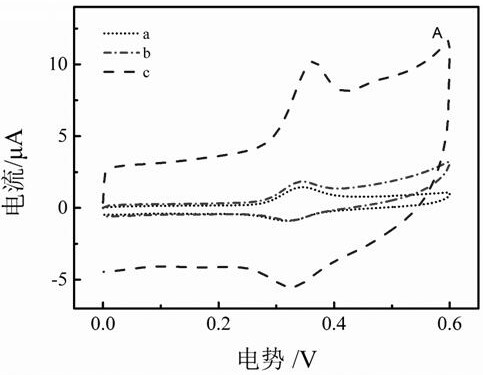 An electrochemical sensor for rapid and selective detection of quercetin and its preparation method