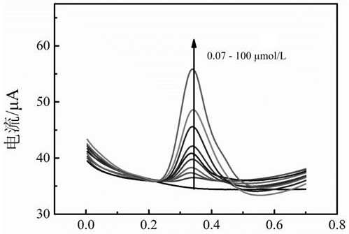 An electrochemical sensor for rapid and selective detection of quercetin and its preparation method