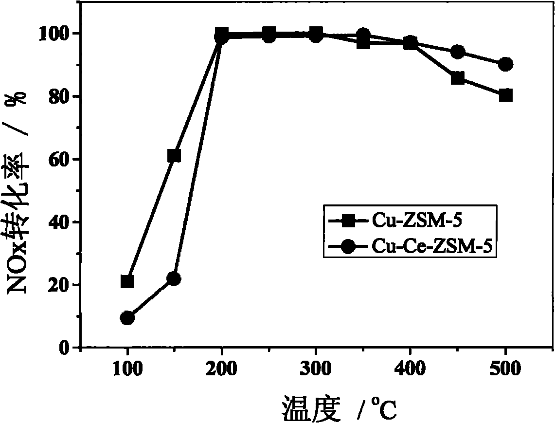 Copper-based molecular sieve catalyst and preparation method thereof