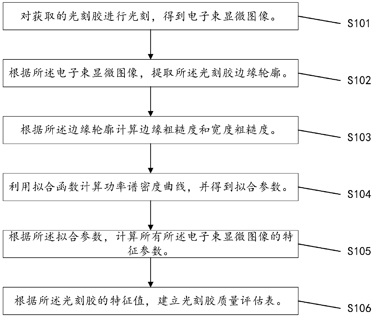 Advanced photoresist process quality evaluation method and system