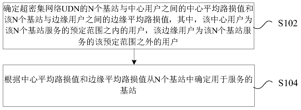 Method, device and base station for determining serving base station