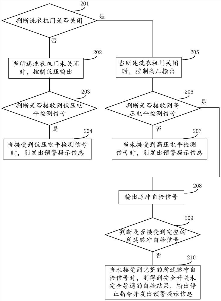 A switch self-test method, device and switch self-test system