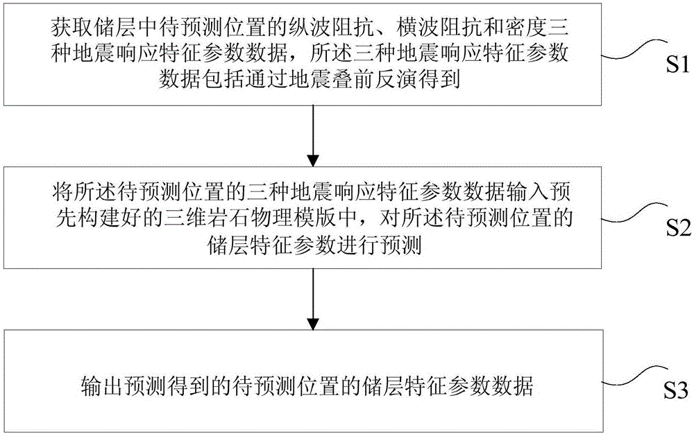 Method and device for predicting reservoir characteristic parameters