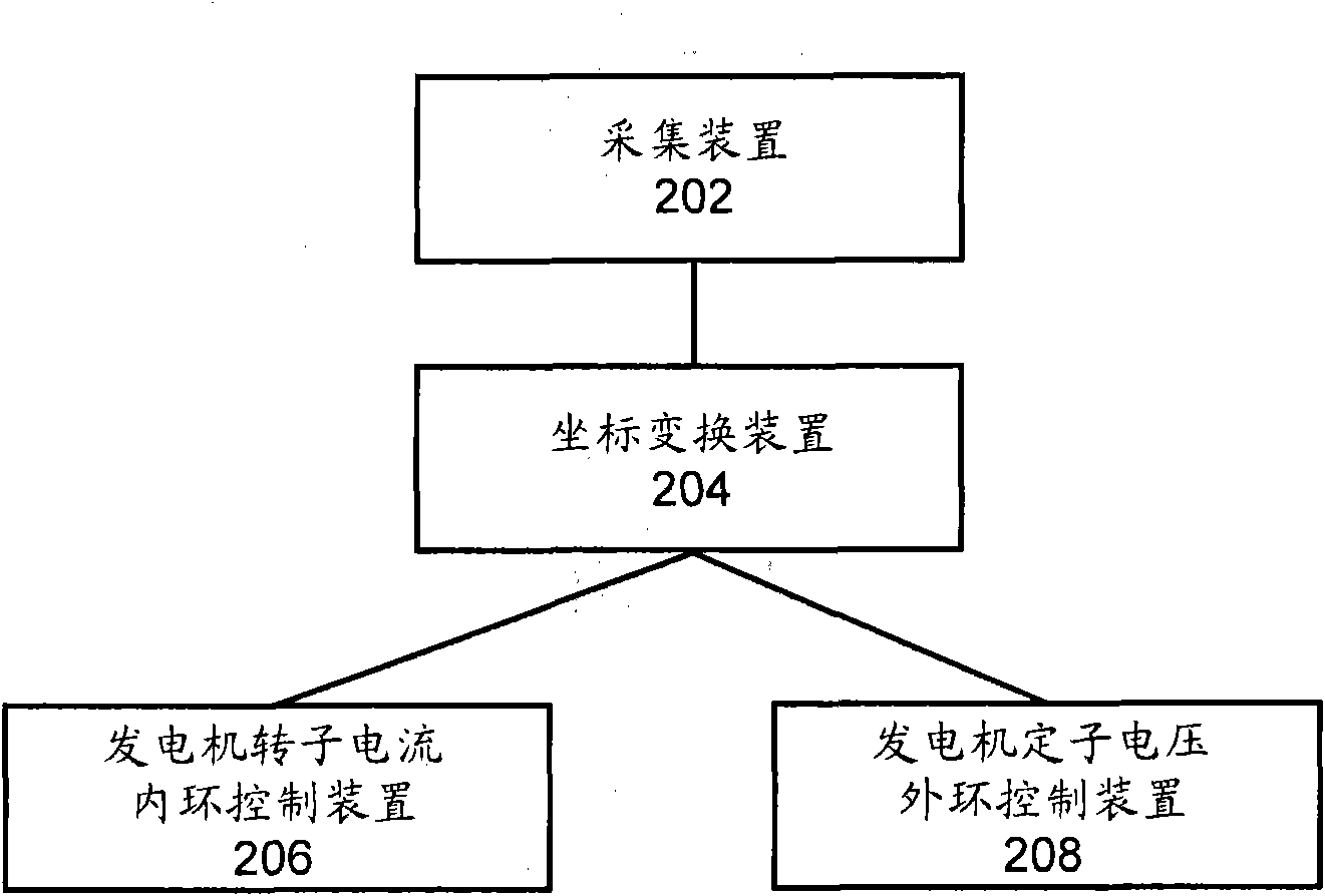 Double close-loop control method for grid-connected double feed type wind generator and device adopting same