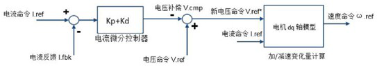 Control method for acceleration and deceleration smooth operation of frequency converter