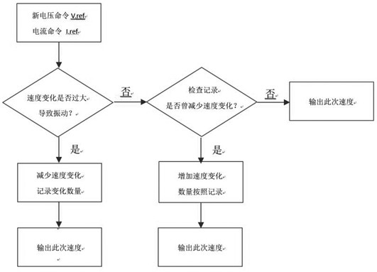 Control method for acceleration and deceleration smooth operation of frequency converter