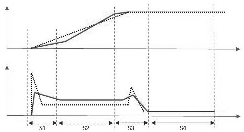 Control method for acceleration and deceleration smooth operation of frequency converter